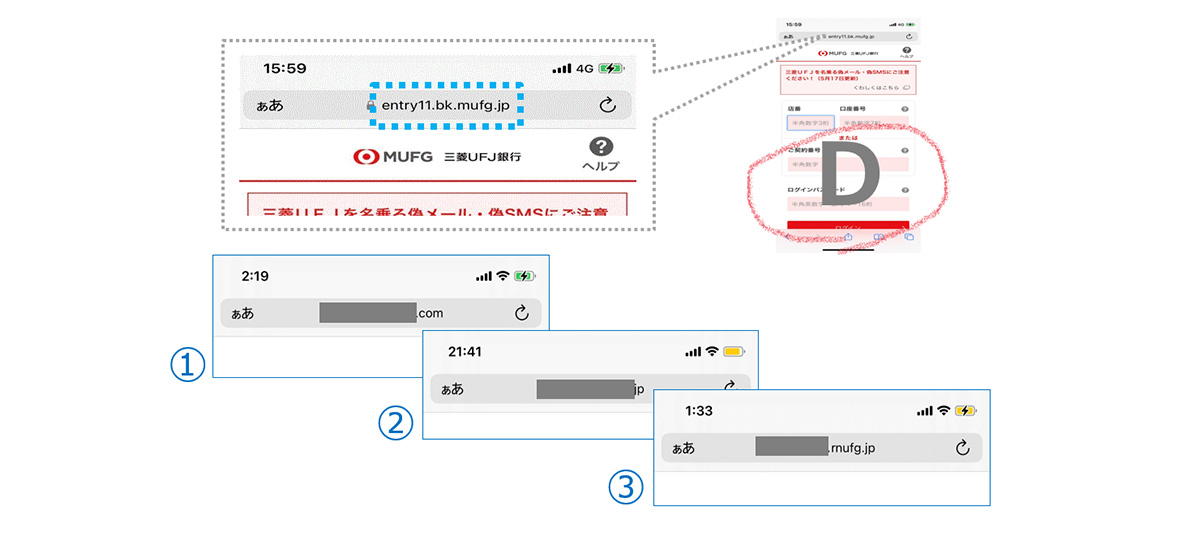 スマートフォンのブラウザ画面を模した複数の画像を組み合わせた説明図。上部には「entry11.bk.mufg.jp」と書かれたURLバーがあり、三菱UFJ銀行(MUFG)のログイン画面を示している。右側には赤い丸で「D」と書かれたログイン画面の一部が拡大表示され、左下には①、②、③と番号付きで別のURL例が並んでいる。それぞれ異なるドメイン名を示しており、正規のURLと偽サイトを比較して注意を促す構成になっている。