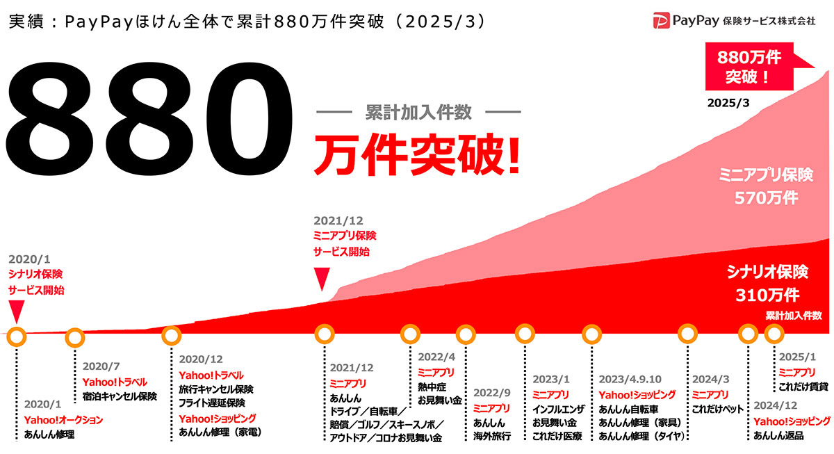 PayPay保険の累計加入件数が880万件を突破したことを示すグラフ。サービス開始からの成長を視覚化