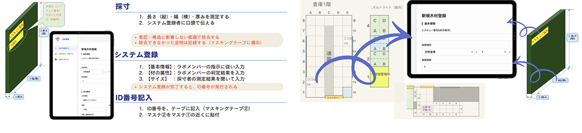 古材の採寸からシステム登録、保管場所への配置とID管理までの流れを示したシステム構成図。