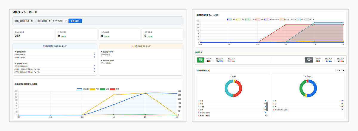在庫や利用状況の分析を可視化したダッシュボードのグラフ画面。