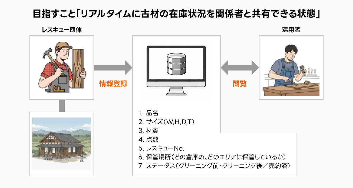 リアルタイムに古材の在庫状況を関係者と共有する仕組みを示したシステム構成図。上部に「目指すこと『リアルタイムに古材の在庫状況を関係者と共有できる状態』」と記載されている。左側には「レスキュー団体」と書かれ、ハンマーと木材を持つ作業者のイラストと古民家のイラストが配置されており、中央のシステムへ「情報登録」と書かれた矢印が伸びている。
