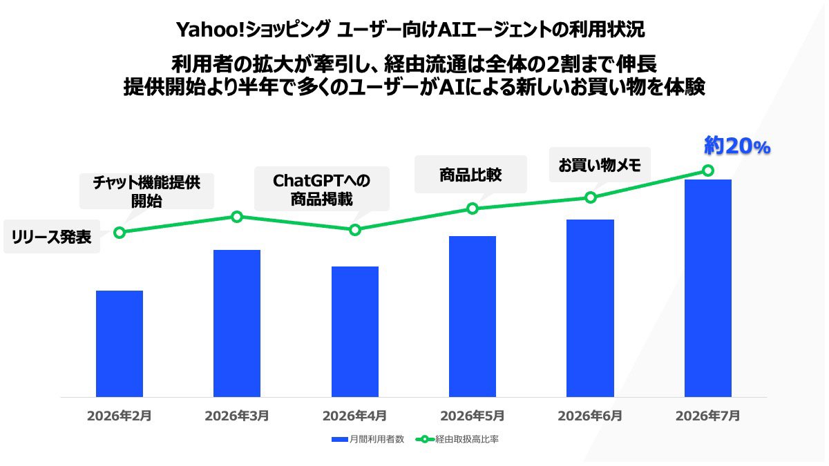 Yahoo!ショッピングのユーザー向けAIエージェントの利用状況を示すグラフ。2026年7月のAIエージェント経由取扱高比率は約20％と示されている。
