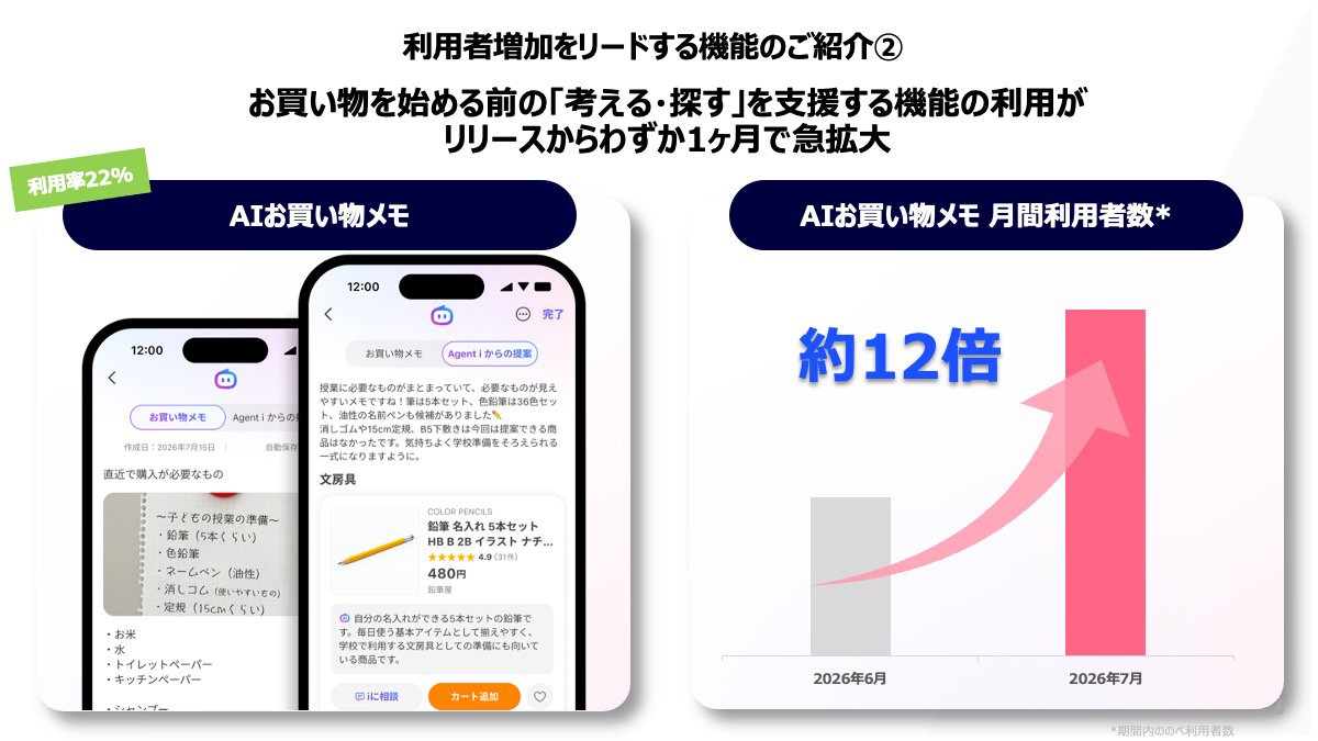 AIお買い物メモの画面例と、月間利用者数が約12倍に伸びたことを示すグラフ。