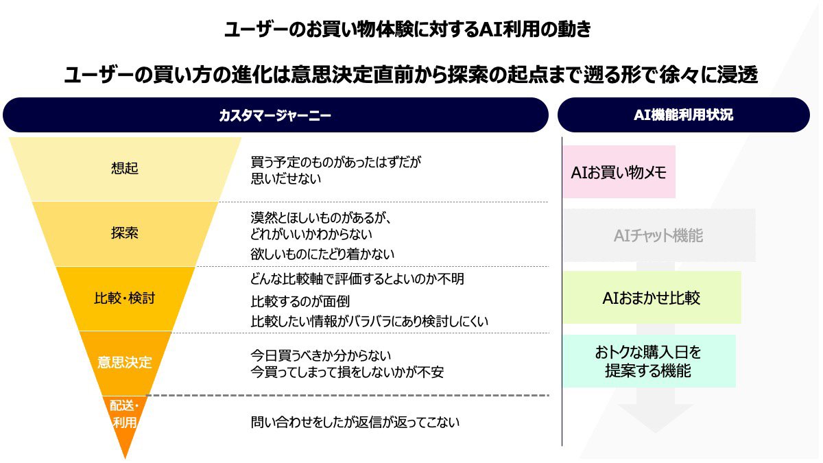 買い物のカスタマージャーニーを想起、探索、比較・検討、意思決定、配送・利用の5段階で示し、各段階に対応するAI機能を示した図。