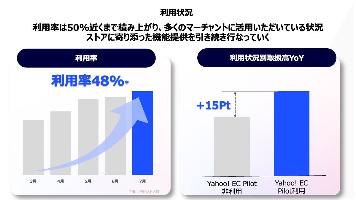 Yahoo! EC Pilotの利用率48％と、利用ストアの取扱高前年比が非利用ストアより15ポイント高いことを示すグラフ。