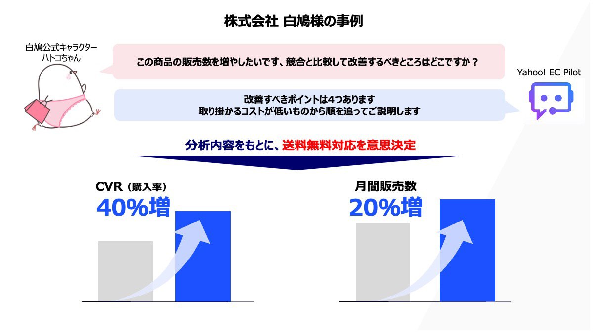 株式会社白鳩の事例を紹介するスライド。送料無料対応の意思決定後、CVRが40％増、月間販売数が20％増となったことを示している。