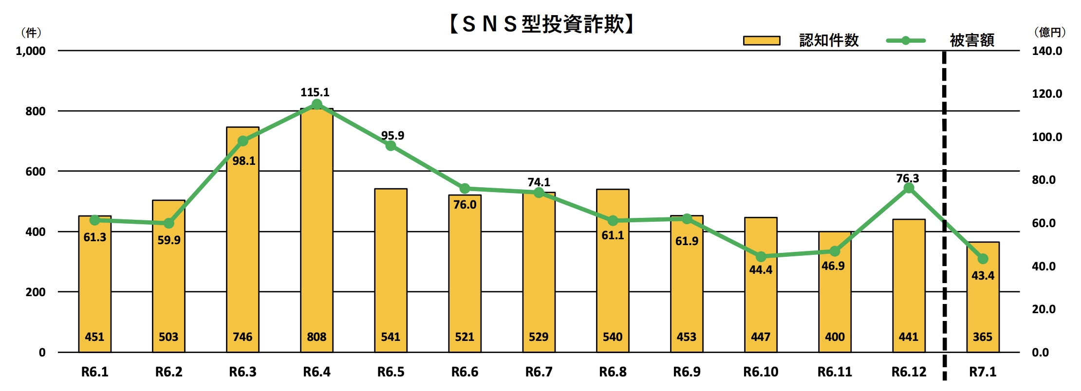 「令和7年1月末におけるSNS型投資・ロマンス詐欺の認知・検挙状況等について」よりSNS型投資詐欺についての結果を抜粋した画像