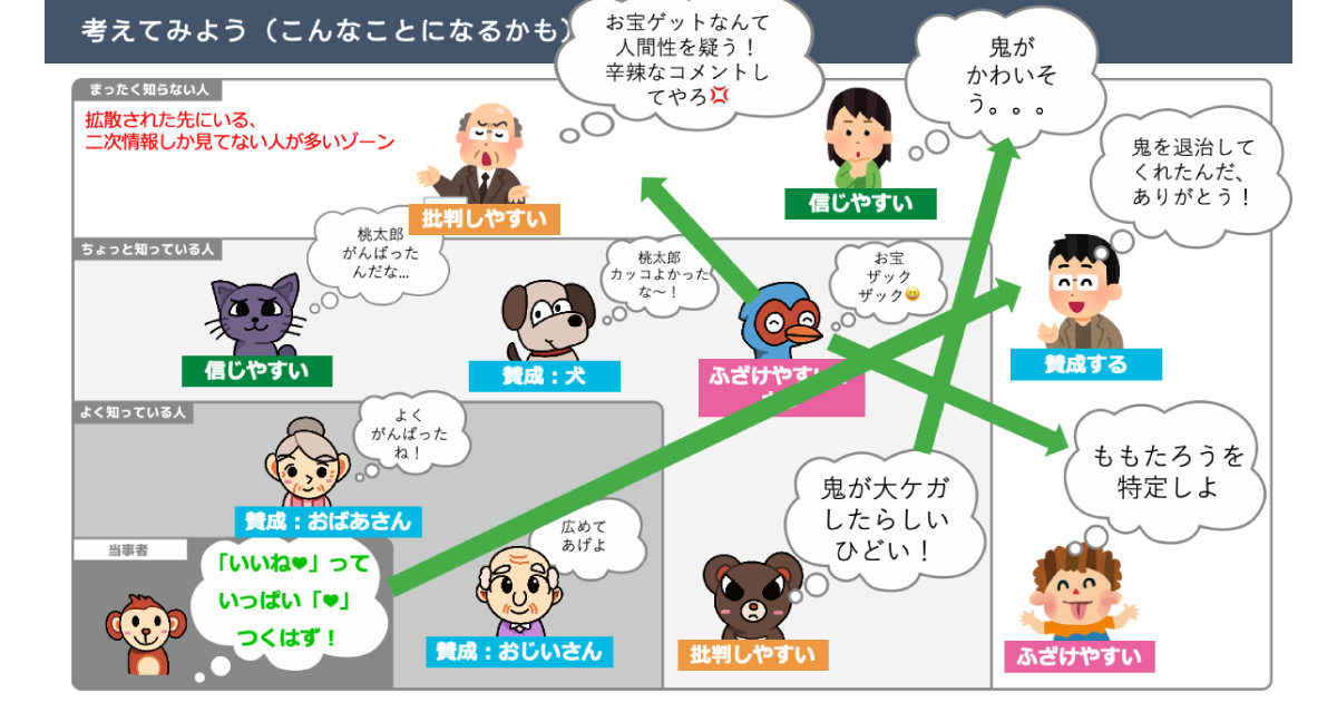 桃太郎の鬼退治に対する人々の反応を示しています。応援、信じる、ふざける、批判といった多様な視点が描かれています。