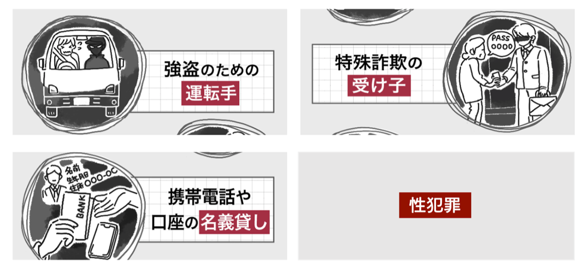 犯罪行為に関与する役割を示すイラストと説明が並んでいます。「強盗のための運転手」「特殊詐欺の受け子」「携帯電話や口座の名義貸し」「性犯罪」が含まれています。