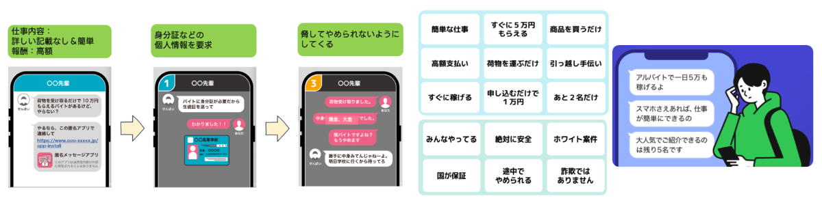 スマートフォン画面に詐欺の手口が示されています。高額報酬を謳い個人情報を要求し、やめられないようにします。警戒すべきフレーズも並んでいます。