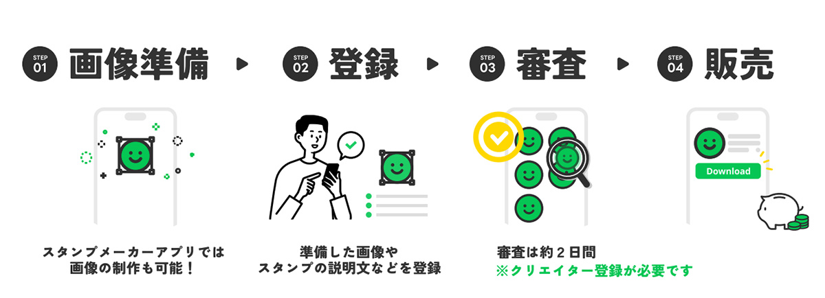スタンプ作成アプリでのスタンプ販売プロセスを示しています。手順は、画像準備、登録、審査、販売の4ステップです。