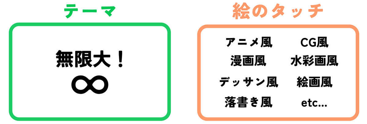 テーマの無限性と多様な絵のタッチを示しています。アニメ風、CG風、水彩画風などがあります。