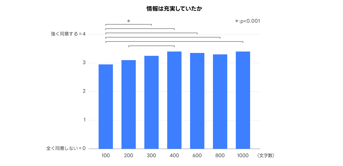 このグラフは、情報の充実度に対する同意度を文字数別に示したものです。文字数が増えるにつれ、同意度が高まっています。特に、100文字と他の文字数間で有意差があり、p値は0.001未満です。