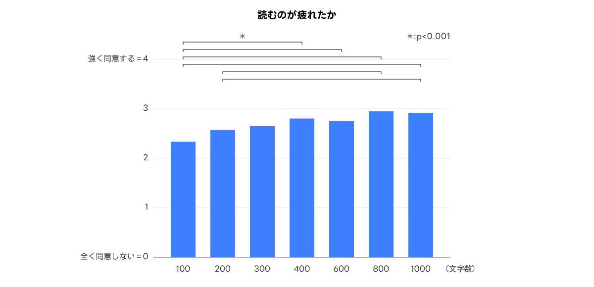 このグラフは、文字数が増えるにつれて「読むのが疲れたか」の同意度が高まることを示しています。特に、100文字と他の文字数間で有意差があり、p値は0.001未満です。