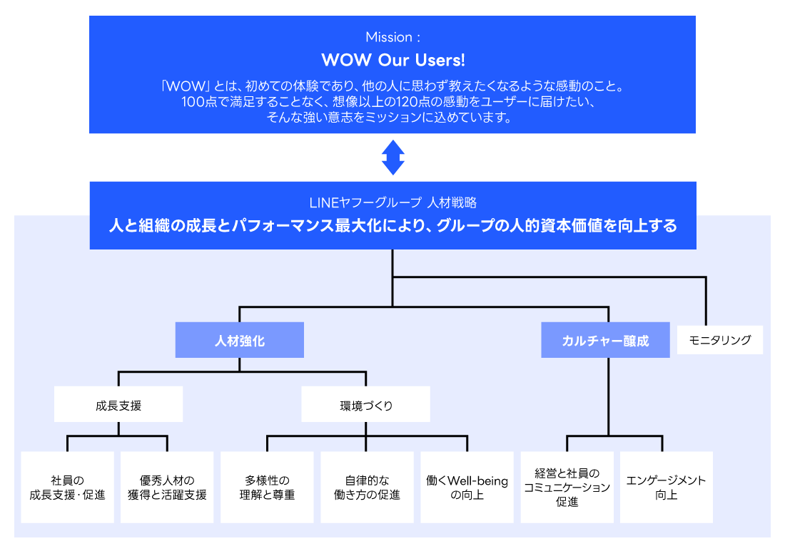 人材戦略図　上から順に1つ目 Mission:WOW Our Users!　「WOW」とは、初めての体験であり、他の人に思わず教えたくなるような感動のこと。100点で満足することなく、想像以上の120点の感動をユーザーに届けたい、そんな強い意志をミッションに込めています。　2つ目 人材戦略 　人と組織の成長とパフォーマンス最大化により、グループの人的資本価値を向上する　人材戦略は主に2つ「人材強化」と「カルチャー醸成」とモニタリングに大別。　「人材強化」の下に2つ「成長支援」「環境づくり」が紐付き　「成長支援」の下に２つ「社員の成長支援・促進」「優秀人材の採用と活躍支援」が紐付きます 一方「環境づくり」の下には3つ「多様性の理解と尊重」「自律的な働き方の促進」「働くWell-beingの向上」が紐付きます　「カルチャー醸成」の下には２つ「経営と社員のコミュニケーション促進」「エンゲージメント向上」が紐付きます