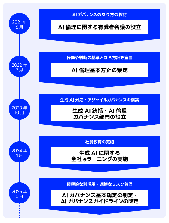 左側に縦の年表が描かれ、青い円の中に白字で年月が記載されている。右側に吹き出し型の枠が配置され、それぞれの取り組み内容が記載されている。2021年6月は「AIガバナンスのあり方の検討」「AI倫理に関する有識者会議の設立」。2022年7月は「行動や判断の基準となる方針を宣言」「AI倫理基本方針の策定」。2023年10月は「生成AI対応・アジャイルガバナンスの構築」「生成AI統括・AI倫理ガバナンス部門の設立」。2024年1月は「社員教育の実施」「生成AIに関する全社eラーニングの実施」。2025年5月は「積極的な利活用・適切なリスク管理」「AIガバナンス基本規定の制定・AIガバナンスガイドラインの改定」と示されている。全体として、AI倫理とガバナンスに関する組織的な取り組みの進展を年表形式で表現している。