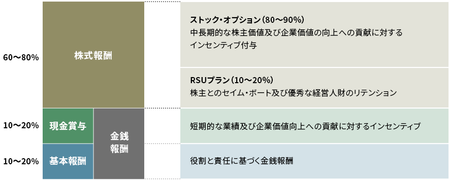 監査等委員である取締役を除く、取締役の報酬制度の構成を示す図です。報酬は株式報酬と金銭報酬に分かれています。株式報酬は全体の60～80%を占め、ストック・オプション（80～90%）とRSUプラン（10～20%）で構成され、中長期的な株主価値向上を目的としたインセンティブが付与されます。金銭報酬は10～20%の現金賞与と10～20%の基本報酬から成り、短期的な業績や役割に基づく報酬が提供されます。