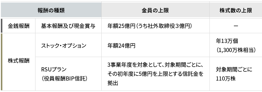 監査等委員である取締役を除く、取締役の報酬の種類と上限を示す表です。金銭報酬には、基本報酬および現金賞与があり、年額25億円（うち社外取締役3億円）が上限です。株式報酬には、ストック・オプションとRSUプランがあり、ストックオプションは、年額24億円、株式数 年13万個（1,300万株相当）の上限があります。RSUプラン（役員報酬BIP信託）は、3事業年度を対象として、対象期間ごとにその初年度に5億円を上限とする信託金を拠出し、対象期間ごとに110万株が上限です。