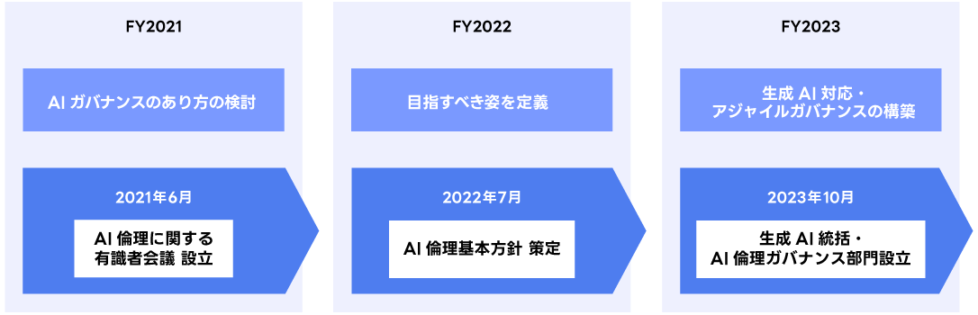 FY2021からFY2023までの3つの年度にわたる計画を示すタイムラインを示しています。FY2021: 「ガバナンス体制の検討」2021年6月: 「AI倫理に関する有識者会議 設立」FY2022: 「目指すべき姿を定義」2022年7月: 「AI倫理基本方針 策定」FY2023: 「生成AI対応・アジャイルガバナンスの構築」2023年10月: 「生成AI倫理・AI倫理ガバナンス部門設立」 