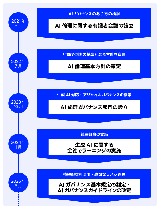 左側に縦の年表が描かれ、青い円の中に白字で年月が記載されている。右側に吹き出し型の枠が配置され、それぞれの取り組み内容が記載されている。2021年6月は「AIガバナンスのあり方の検討」「AI倫理に関する有識者会議の設立」。2022年7月は「行動や判断の基準となる方針を宣言」「AI倫理基本方針の策定」。2023年10月は「生成AI対応・アジャイルガバナンスの構築」「AI倫理ガバナンス部門の設立」。2024年1月は「社員教育の実施」「生成AIに関する全社eラーニングの実施」。2025年5月は「積極的な利活用・適切なリスク管理」「AIガバナンス基本規定の制定・AIガバナンスガイドラインの改定」と示されている。全体として、AI倫理とガバナンスに関する組織的な取り組みの進展を年表形式で表現している。
