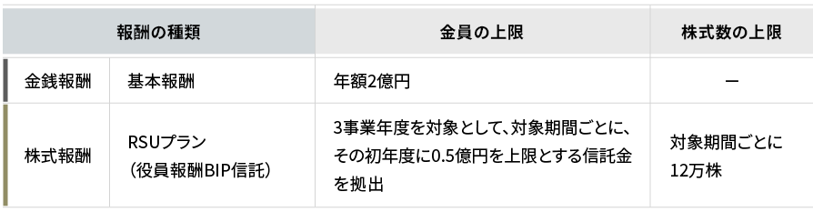 監査等委員である取締役の報酬の種類と上限を示す表です。金銭報酬として基本報酬が支給され、年額2億円が上限です。株式報酬としては、RSUプラン（役員報酬BIP信託）があり、3事業年度を対象として、対象期間ごとにその初年度に0.5億円を上限とする信託金を拠出し、株式数は対象期間ごとに12万株が上限です。