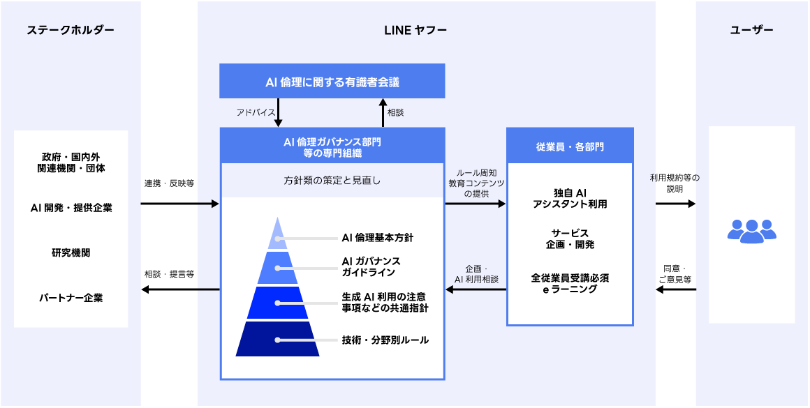 AI倫理ガバナンス部門等の専門部門が、 政府、関連機関、パートナー企業をはじめとしたステークホルダーから情報を臨機応変に反映し、適時適切にガバナンス体制に反映。AI倫理に関する有識者会議からアドバイスを受けつつ、方針類の策定と見直しを実施。加えて各部門・従業員に対して教育を実施、相談を受けながらユーザーが安心・安全に利用できる環境を整備。