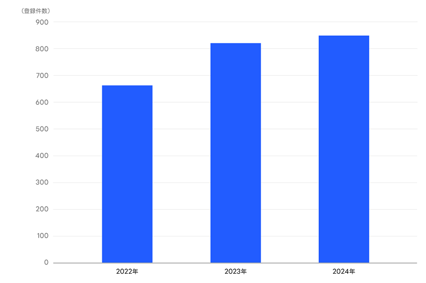 コマース領域の登録件数推移グラフ（22年度から24年度にかけて順調に伸張）