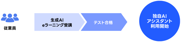 従業員が生成AIのeラーニングを受講し、テスト合格後に独自AIアシスタントの利用を開始するプロセスを示しています。 学習内容:主要リスクの学習: 情報漏えい、権利侵害、不正確な出力、差別的な出力、プライバシー。プロンプトの学習: 出力品質の向上（プロンプトの良い例・悪い例、テンプレートの提示）。