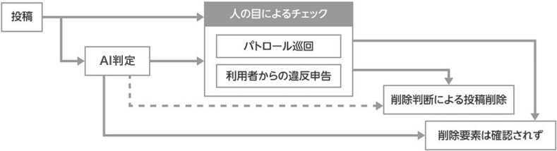 投稿内容のチェックと削除フローを示した図。投稿はまずAI判定にかけられ、その後「人の目によるチェック」に進む。人のチェックは「パトロール巡回」と「利用者からの違反申告」の2種類がある。そこで削除要素が確認された場合は「削除判断による投稿削除」に進み、削除される。削除要素が確認されない場合は「削除要素は確認されず」となり、投稿は残る。AI判定と人の目によるチェックは相互に連携しており、基本的に両方を経て削除判断が行われる流れになっている。