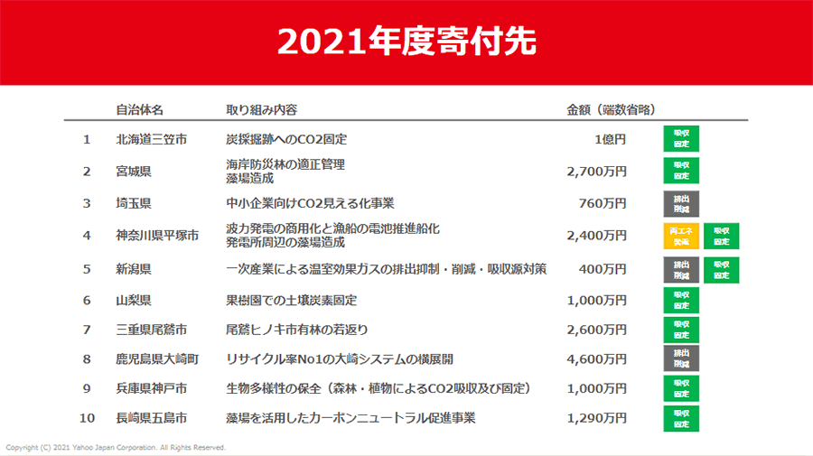 2021年度寄付先　金額（端数省略）　1 北海道三笠市 炭鉱掘跡へのCO2固定 1億円 吸収固定、2 宮城県 海岸防災林の適正管理藻場造成 2,700万円 吸収固定、3 埼玉県 中小企業向けCO2見える化事業 760万円 排出削減、4 神奈川県平塚市 波力発電の商用化と漁船の電池推進船化発電所周辺の藻場造成 2,400万円 再エネ発電 吸収固定、5 新潟県 一次産業による温室効果ガスの排出抑制・削減・吸収源対策 400万円 排出削減 吸収固定、6 山梨県 果樹園での土壌炭素固定 1,000万円 吸収固定、7 三重県尾鷲市 尾鷲ヒノキ市有林の若返り 2,600万円 吸収固定、8 鹿児島県大崎町 リサイクル率No1の大崎システムの横展開 4,600万円 排出削減、9 兵庫県神戸市 生物多様性の保全（森林・植物によるCO2吸収及び固定） 1,000万円 吸収固定、10 長崎県五島市 藻場を活用したカーボンニュートラル促進事業 1,290万円 吸収固定
