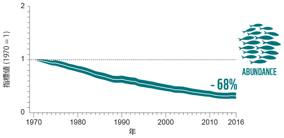 世界の生きている地球指数グラフ 1970年:1だったものが2016年:-68%