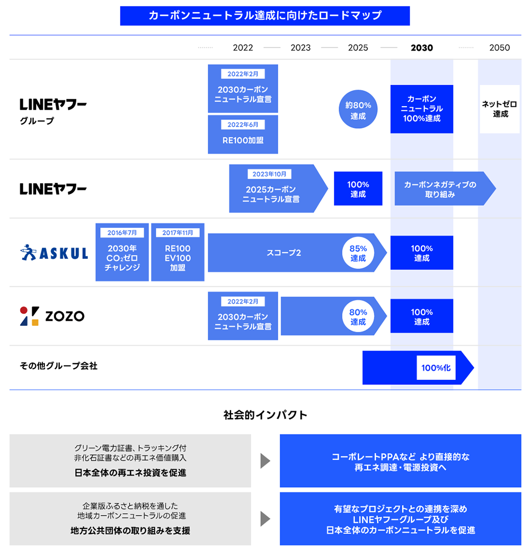 カーボンニュートラル達成に向けたロードマップが示されています。LINEヤフーグループは2022年2月に2030カーボンニュートラル宣言をし、2022年6月にRE100加盟、2025年に約80%達成し、2030年にカーボンニュートラル100%達成を目指しています。LINEヤフーは2023年10月に2025カーボンニュートラル宣言を行い、2025年までに100%達成し、2030年代にはカーボンネガティブの取り組みを進めます。ASKULは2016年7月に2030年CO₂ゼロチャレンジを開始し、2017年11月にRE100・EV100加盟、2025年までにスコープ２を85%達成、2030年までに100%達成を目指します。ZOZOは2022年2月に2030カーボンニュートラル宣言をし、2025年までに80%達成、2030年までに100%達成を目指しています。その他グループ会社は2030年までに100%化を目指します。社会的インパクトとして、グリーン電力証書・トラッキング付非化石証書などの購入で日本全体の再エネ投資を促進し、次にコーポレートPPAなどを通じた再エネ調達・電源投資へとつなげます。また、企業版ふるさと納税を通じた地域カーボンニュートラルの促進と地方公共団体の取り組みを支援し、有望なプロジェクトとの連携を深め、LINEヤフーグループ及び日本全体のカーボンニュートラルを促進します。 