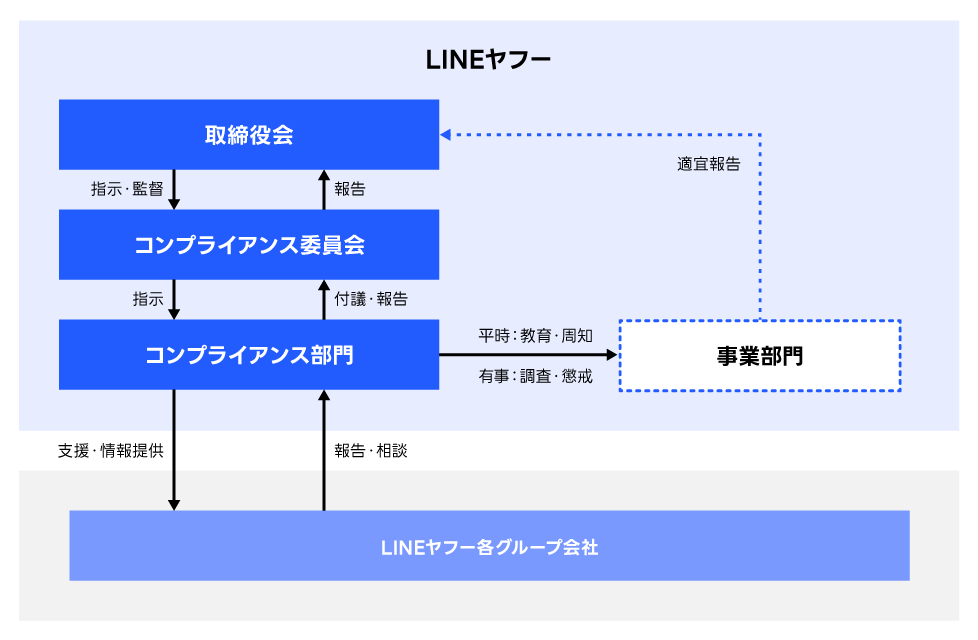 図ではLINEヤフーグループのコンプライアンス体制が図式化されています。 コンプライアンス部門は社内事業部門に対して、平時にはコンプライアンス関連の教育・周知を行い、有事には調査・懲戒処分を行います。コンプライアンス部門は適宜コンプライアンス委員会への付議・報告を行い、コンプライアンス委員会は取締役会に報告を行います。報告を受けた取締役会やコンプライアンス委員会は適宜指示・監督を行います。各グループ会社との関係においては、LINEヤフー株式会社のコンプライアンス部門から支援・情報提供を行うほか、各グループ会社コンプライアンス部門からの報告・相談を受けています。