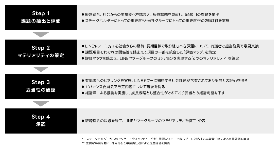Step 1 課題の抽出と評価 経営統合、社会からの要請変化を踏まえ、経営課題を見直し、56項目の課題を抽出 ステークホルダーにとっての重要度と当社グループにとっての重要度の2軸で評価を実施。
Step 2 マテリアリティの策定 LINEヤフーに対する社会からの期待・長期目線で取り組むべき課題について、有識者と担当役員で意見交換 課題項目それぞれの関係性を踏まえて項目の一部を統合した「評価マップ」を策定 評価マップを踏まえ、LINEヤフーグループのミッションを実現する「6つのマテリアリティ」を策定。
Step 3 妥当性の確認 有識者へのヒアリングを実施、LINEヤフーに期待する社会課題が含有されており妥当との評価を得る ガバナンス委員会で改定内容について確認を得る 経営陣による議論を実施し、成長戦略とも整合性がとれており妥当との経営判断を下す。
Step 4 承認 取締役会の決議を経て、LINEヤフーグループのマテリアリティ（重点課題）を特定・公表　ステークホルダーにとっての重要度→ステークホルダーからのアンケートやインタビュー分析、重要なステークホルダーに対応する事業責任者による定量評価を実施 当社グループにとっての重要度→主要な事業を軸に、社内分析と事業責任者による定量評価を実施