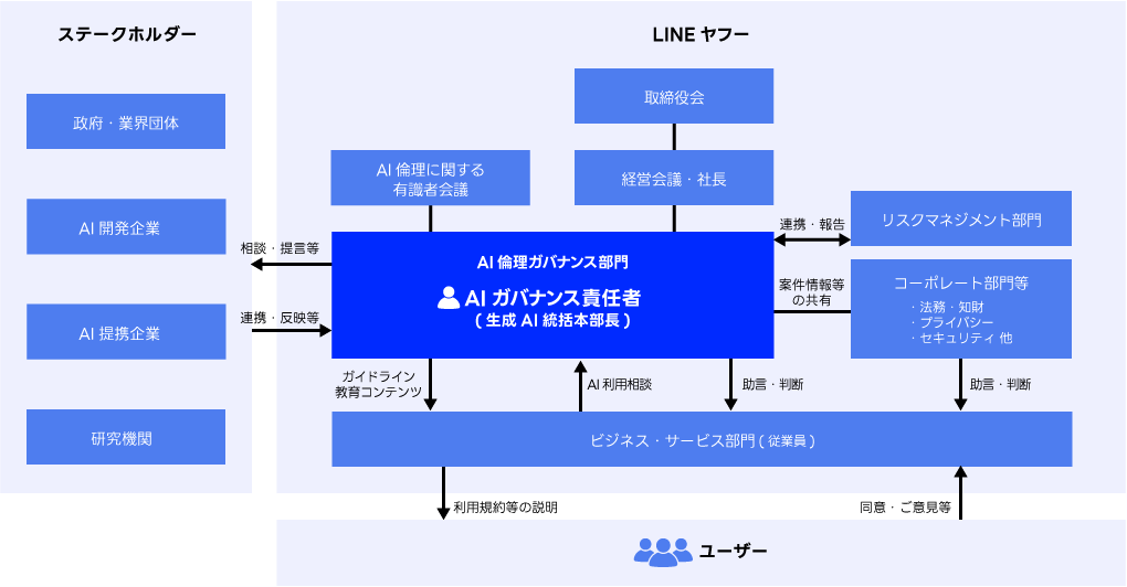 LINEヤフーにおけるAIガバナンス体制を示した図。中央に「AI倫理ガバナンス部門」「AIガバナンス責任者（生成AI統括本部長）」が配置され、各部門とつながっている。上部には「取締役会」「経営会議・社長」がある。右側には「リスクマネジメント部門」と「コーポレート部門（法務・知財・プライバシー・セキュリティ他）」があり、ガバナンス部門と案件情報を共有し、助言や判断を行う。下部には「ビジネス・サービス部門（従業員）」があり、AI倫理ガバナンス部門に利用相談、同部門が助言・判断を行う。そのさらに下に「ユーザー」が配置されている。「ビジネス・サービス部門（従業員）」から「ユーザー」には、利用規約等の説明をし、同意・ご意見等をいただく。左側には「政府・業界団体」「AI開発企業」「AI提携企業」「研究機関」といったステークホルダーが並び、AI倫理ガバナンス部門と提言や連携、反映を行っている。さらに上部には「AI倫理に関する有識者会議」があり、ガバナンス部門と接続している。