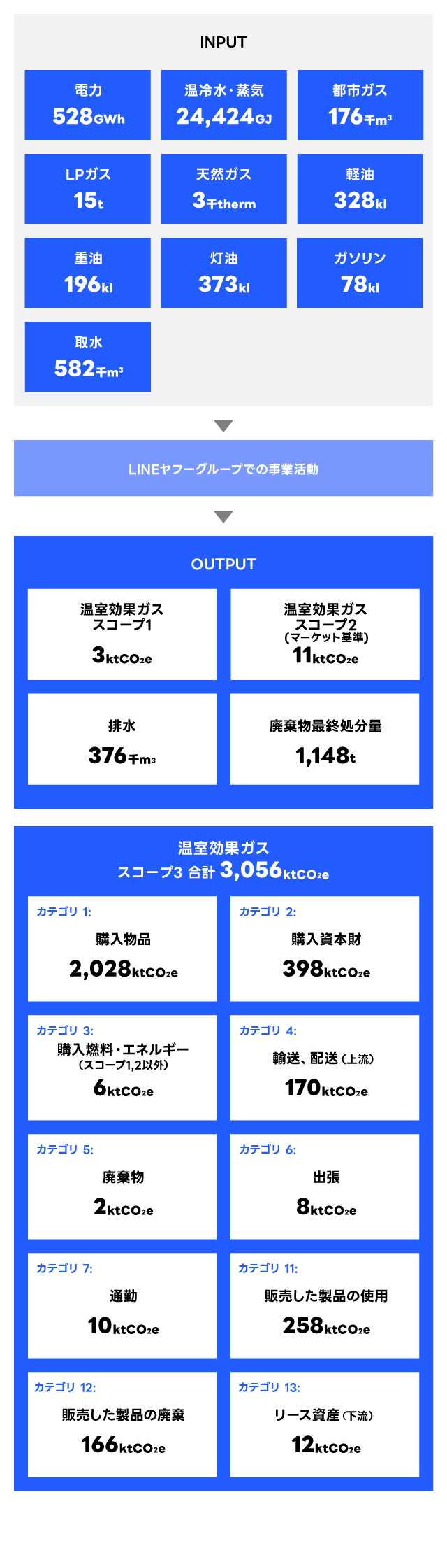 LINE ヤフーグループの 2025 年度マテリアルバランスです。LINE ヤフーグル ープは事業活動において、電力 528GWh、温冷水と蒸気 24,424GJ、都市ガス 176 千 m³、LP ガス 15t、天然ガス 3 千 therm、軽油 328kL、重油 196kL、灯 油 373kL、ガソリン 78kL、取水 582 千 m³を利用し、温室効果ガスのスコープ 1 3ktCO₂e、スコープ 2 11ktCO₂e、排水 376 千 m³、廃棄物最終処分量 1,148t を排出しています。加えてスコープ 3 として、3,056ktCO₂e を排出しています。 内訳は、カテゴリ 1 購入物品 2,028ktCO₂e、カテゴリ 2 購入資本財 398ktCO₂e、カテゴリ 3 スコープ 1,2 に含まれない購入燃料及びエネルギー 6ktCO₂e、カテゴリ 4 輸送と配送（上流）170ktCO₂e、カテゴリ 5 廃棄物 2ktCO₂e、カテゴリ 6 出張 8ktCO₂e、カテゴリ 7 通勤 10ktCO₂e、カテゴリ 11 販 売した製品の使用 258ktCO₂e、カテゴリ 12 販売した製品の廃棄 166ktCO₂e、 カテゴリ 13 リース資産（下流）12ktCO₂e です。