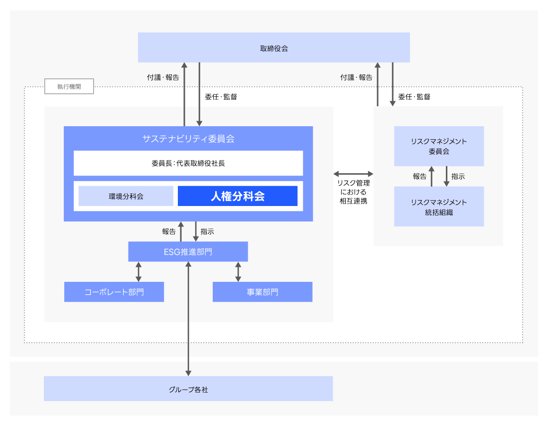 サステナビリティ推進体制図。サステナビリティ委員会は、代表取締役社長が委員長を務めており、連なる組織として「環境分科会」および「人権分科会」を設置。取締役会がサステナビリティ委員会から重要事項の付議・報告を随時うけるとともに、リスクマネジメント委員会からも全社リスクの報告を受ける。取締役会は、付議された重要事項の審議・決議を行うことを通じて、サステナビリティに関するリスクおよび対応状況を監督。