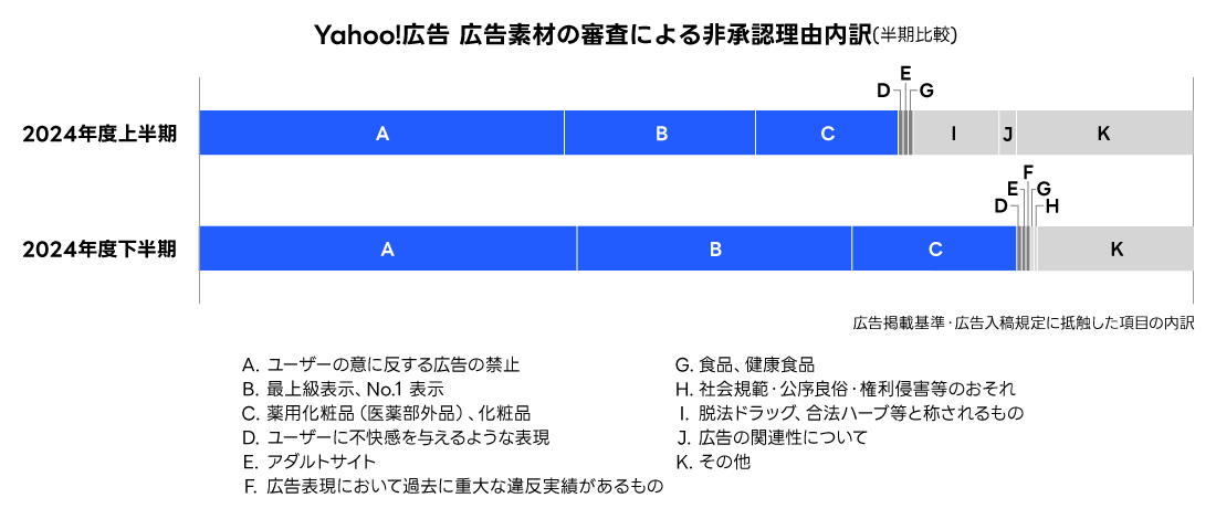 広告素材の審査による非承認理由内訳(半期比較) 多い順に　2024年度下半期「最上級表示、No.1 表示」「その他」「薬用化粧品（医薬部外品）、化粧品」「ユーザーに不快感を与えるような表現」「広告の主体者の明示」「ユーザーの意に反する広告の禁止」「広告の関連性について」「たばこ、電子たばこ」「医療機関」　2024年度上半期「最上級表示、No.1 表示」「その他」「薬用化粧品（医薬部外品）、化粧品」「ユーザーの意に反する広告の禁止」「アダルトサイト」「ユーザーに不快感を与えるような表現」「広告で使用される言語」「広告表現において過去に重大な違反実績があるもの」「広告の関連性について」