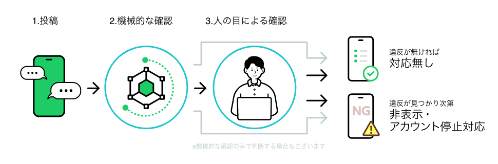 投稿がAIによって判定される流れを示した図。機械的な確認と人の目による確認を通過して判定が行われる。違反がなければ対応無し、違反が見つかった場合、非表示・アカウント停止対応となる。機械的な確認のみで判断する場合もある。