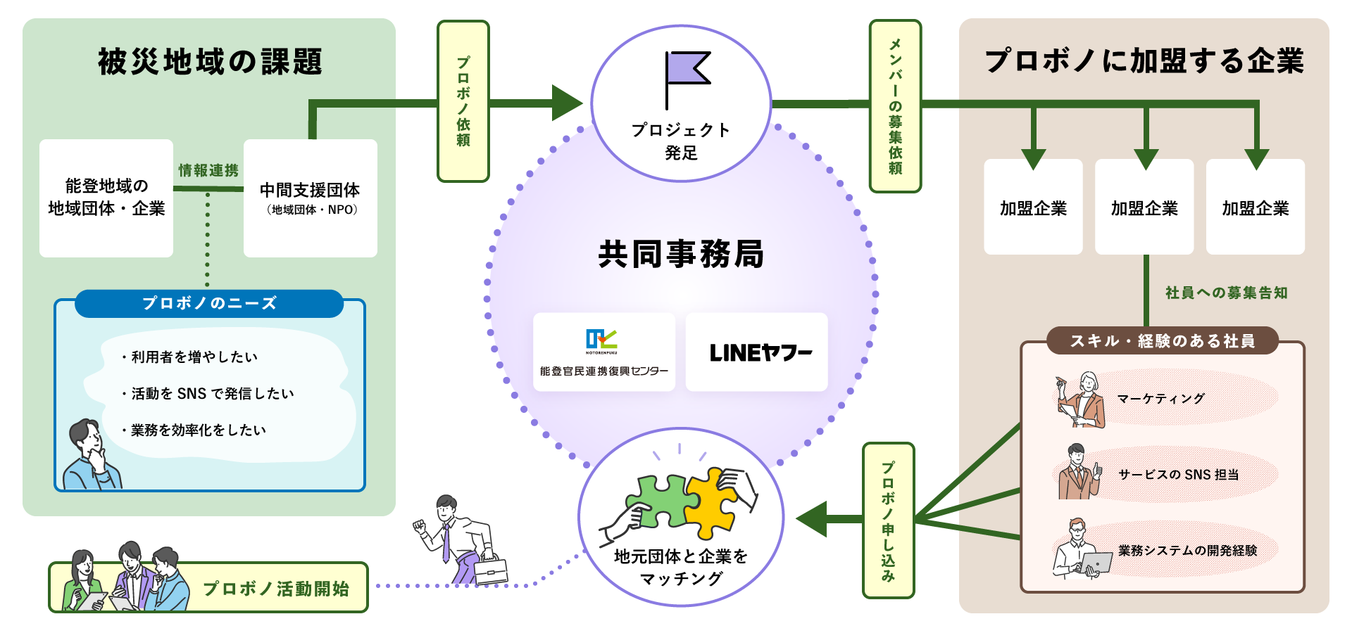 被災地域の課題解決を目的としたプロボノ活動の仕組みを示した図です。被災地域の団体や企業が中間支援団体と情報を連携し、プロジェクトを発足させます。プロボノに参加する企業からはスキルや経験のある社員が募集され、プロボノ活動が開始されます。共同事務局が地域団体と企業をマッチングする役割を担います。