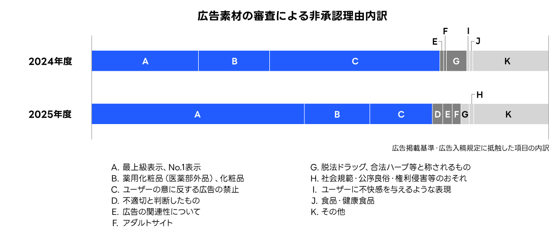 2024年度と2025年度の広告素材の審査による非承認理由内訳 2025年度 は多い順に「最上級表示、No.1 表示」「薬用化粧品（医薬部外品）、化粧品」「ユーザーの意に反する広告の禁止」「不適切と判断したもの」「広告の関連性について」「アダルトサイト」「脱法ドラッグ、合法ハーブ等と称されるもの」「社会規範・公序良俗・権利侵害等のおそれ」「ユーザーに不快感を与えるような表現」「食品・健康食品」となっている