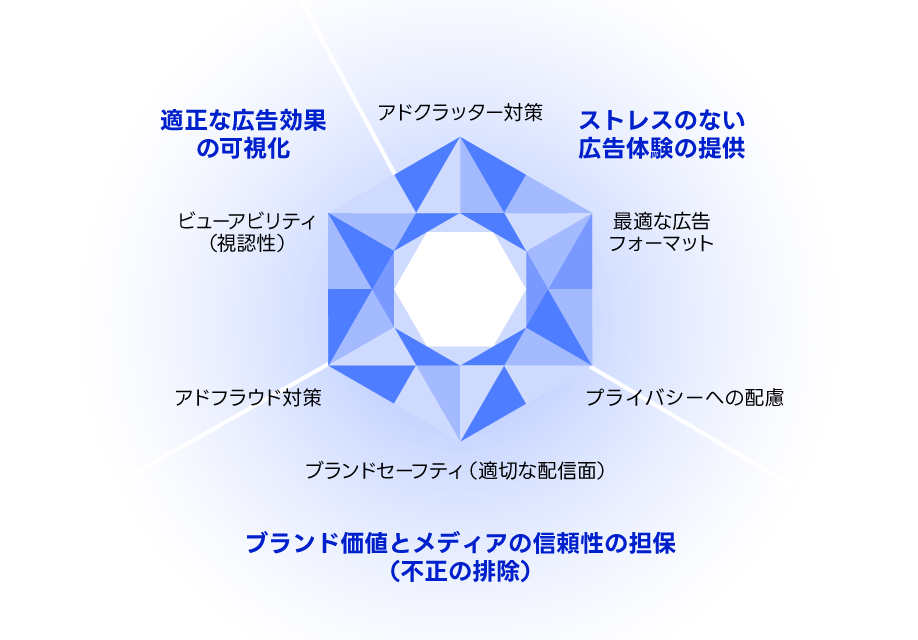 広告品質における3つの価値と6つの対策項目　3つの価値「適正な広告効果の可視化」「ストレスのない広告体験の提供」「ブランド価値とメディアの信頼性の担保（不正の排除）」　6つの対策項目　「ビューアビリティ（視認性）」「アドクラッター対策」「最適な広告フォーマット」「プライバシーへの配慮」「ブランドセーフティ（適切な配信面）」「アドフラウド対策」