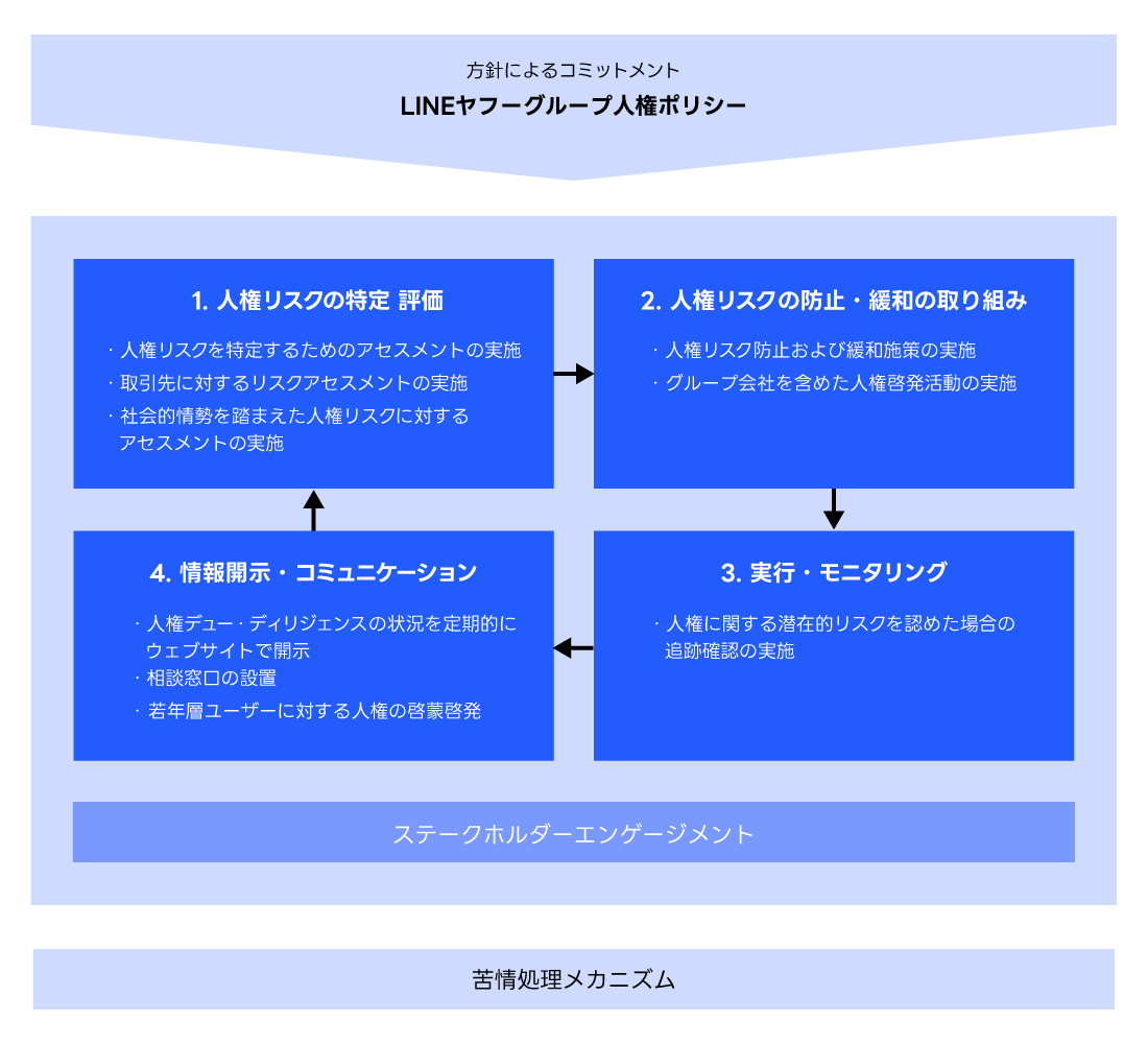 人権デューディリジェンスのプロセス図、方針によるコミットメント、LINEヤフーグループ人権ポリシー、人権デューディリジェンスの 4 つのプロセスとステークホルダーエンゲージメント、苦情処理メカニズム。プロセス１、人権リスクの特定 評価、人権リスクを特定するためのアセスメントの実施、取引先に対するリスクアセスメントの実施、社会的情勢を踏まえた人権リスクに対するアセスメントの実施、プロセス 2、人権リスクの防止 緩和の取り組み、人権リスク防止および緩和施策の実施、グループ会社を含めた人権啓発活動の実施、プロセス３、実行 モニタリング、人権に関する潜在的リスクを認めた場合の追跡確認の実施、プロセス４、情報開示 コミュニケーション、人権デューディリジェンスの状況を定期的にウェブサイトで開示、相談窓口の設置、若年層ユーザーに対する人権の啓蒙啓発。