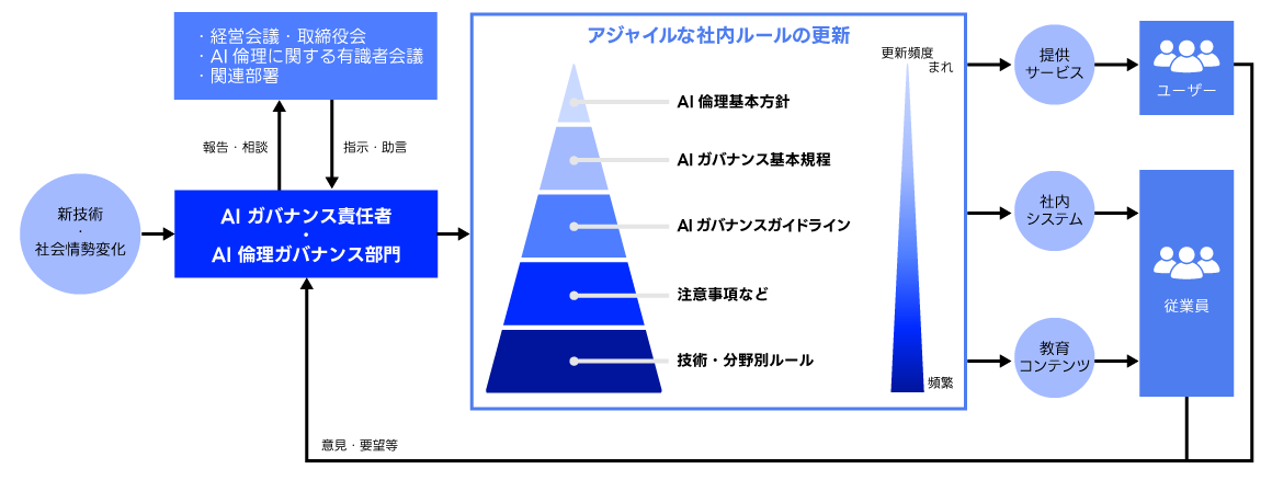 中央に青い五層のピラミッドがあり、「アジャイルな社内ルールの更新」と書かれている。ピラミッドの各層からは右向きに白い線が伸び、上から順に「AI倫理基本方針」「AIガバナンス基本規程」「AIガバナンスガイドライン」「注意事項など」「技術・分野別ルール」と記載されている。左側には「AIガバナンス責任者・AI倫理ガバナンス部門」と示された枠があり、その上に「経営会議・取締役会」「AI倫理に関する有識者会議」「関連部署」と書かれた四角形がある。さらに左外側には「新技術」「社会情勢変化」と書かれた円が配置されている。右側には「ユーザー」「従業員」の要素が並び、それぞれに対して、「提供サービス」、「社内システム」および「教育コンテンツ」を提供している。全体として、新技術や社会情勢の変化を踏まえて、AI倫理ガバナンス部門が中心となり、社内ルールを段階的に更新し、それを従業員教育やサービス提供に反映する体制を示している。