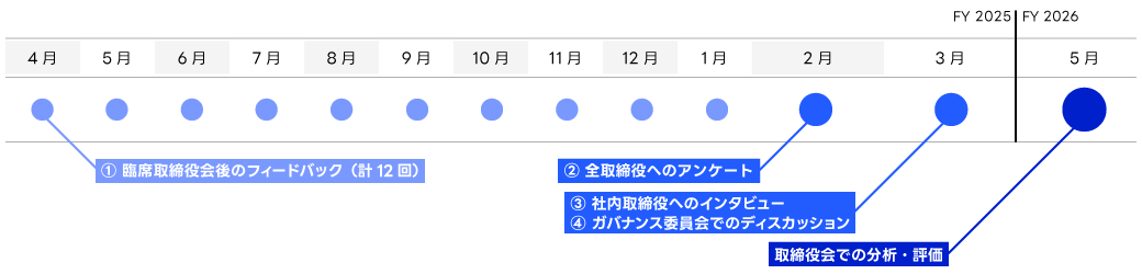 ①臨席取締役会後のフィードバック（計12回）4〜1月　②全取締役へのアンケート 2月　③社内取締役へのインタビュー 3月　④ガバナンス委員会でのディスカッション 3月　取締役会での分析・評価 翌期5月