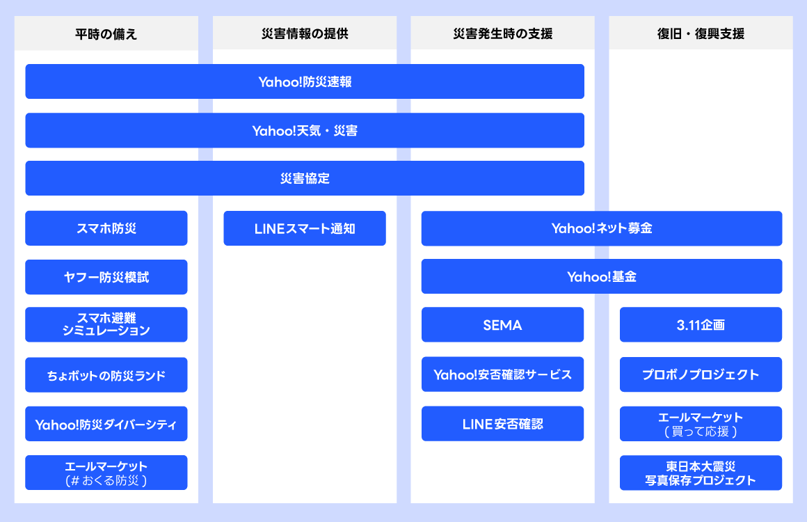 災害に関する支援体制を示した図。4つのカテゴリに分かれている。「平時の備え」には「スマホ防災」「ヤフー防災模試」「ちょボットの防災ランド」など8つの取り組みがある。「災害情報の提供」には「Yahoo!防災速報」「Yahoo!天気・災害」などがあり、「LINEスマート通知」も含まれる。「災害発生時の支援」には「Yahoo!ネット募金」「Yahoo!基金」「SEMA」などがあり、「安否確認サービス」も含まれる。「復旧・復興支援」には「3.11企画」「プロボノプロジェクト」「東日本大震災写真保存プロジェクト」など5つの取り組みが含まれている。