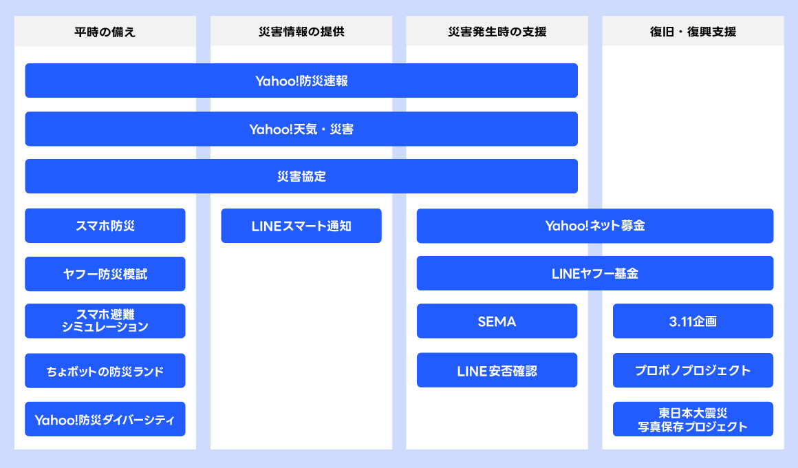 災害に関する支援体制を示した図。4つのカテゴリに分かれている。「平時の備え」には「スマホ防災」「ヤフー防災模試」「ちょボットの防災ランド」など8つの取り組みがある。「災害情報の提供」には「Yahoo!防災速報」「Yahoo!天気・災害」などがあり、「LINEスマート通知」も含まれる。「災害発生時の支援」には「Yahoo!ネット募金」「Yahoo!基金」「SEMA」などがあり、「安否確認サービス」も含まれる。「復旧・復興支援」には「3.11企画」「プロボノプロジェクト」「東日本大震災写真保存プロジェクト」など5つの取り組みが含まれている。