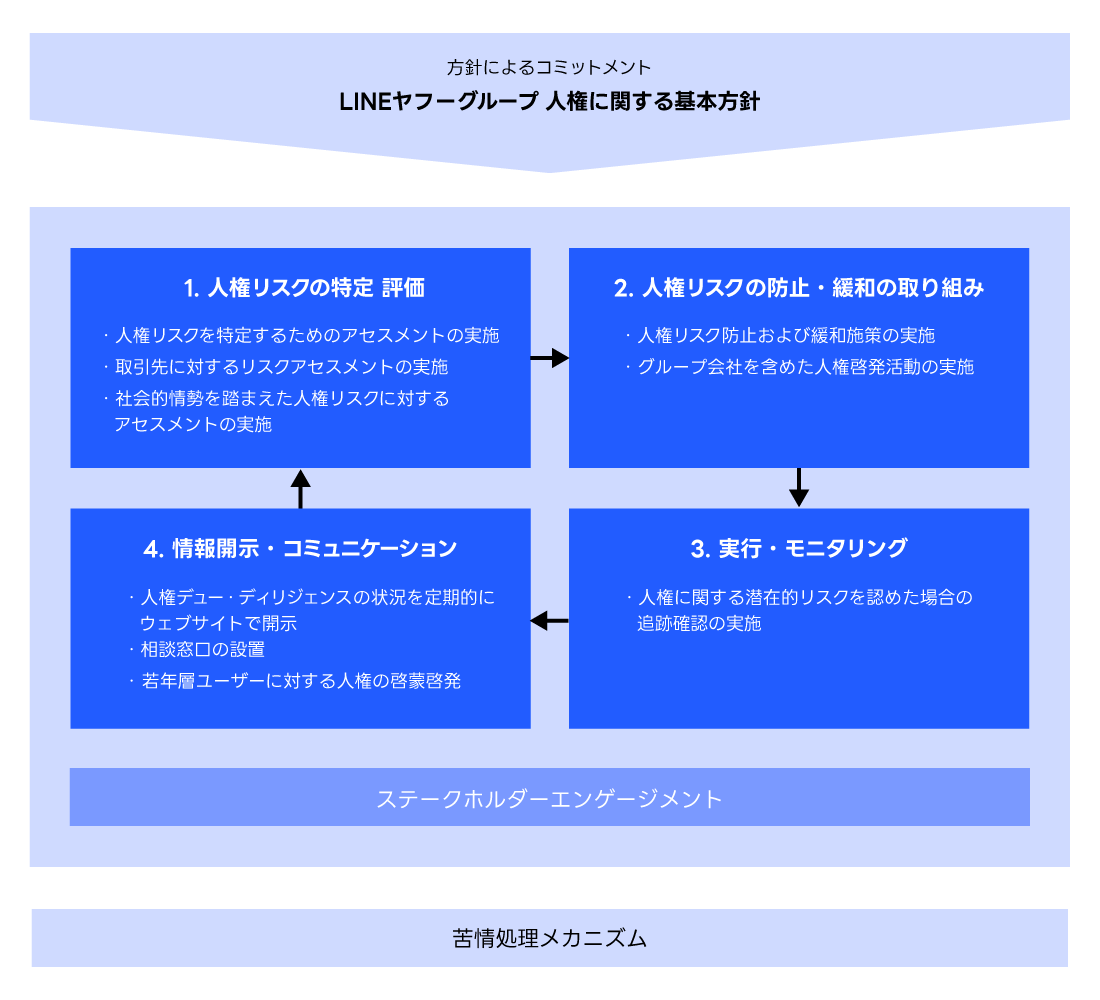 人権デューディリジェンスのプロセス図、方針によるコミットメント、LINE ヤフーグループ人権に関する基本方針、人権デューディリジェンスの 4 つのプロセスとステークホルダーエンゲージメント、苦情処理メカニズム。プロセス１、人権リスクの特定 評価、人権リスクを特定するためのアセスメントの実施、取引先に対するリスクアセスメントの実施、社会的情勢を踏まえた人権リスクに対するアセスメントの実施、プロセス 2、人権リスクの防止 緩和の取り組み、人権リスク防止および緩和施策の実施、グループ会社を含めた人権啓発活動の実施、プロセス３、実行 モニタリング、人権に関する潜在的リスクを認めた場合の追跡確認の実施、プロセス４、情報開示 コミュニケーション、人権デューディリジェンスの状況を定期的にウェブサイトで開示、相談窓口の設置、若年層ユーザーに対する人権の啓蒙啓発