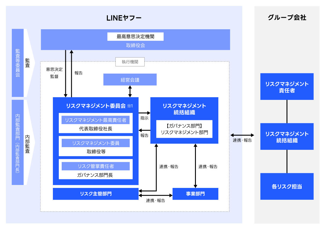 LINEヤフーのリスクマネジメント体制を示した図である。最上部に「最高意思決定機関 取締役会」が配置され、その下に「執行機関」、さらに「経営会議」が置かれている。取締役会とリスクマネジメント委員会の間には、監査等委員会による監査、意思決定・監督、報告の双方向の矢印が示されている。中央左には「リスクマネジメント委員会」があり、その内部に「リスクマネジメント最高責任者（代表取締役社長）」「リスクマネジメント委員（取締役等）」「リスク管理責任者（ガバナンス部門長）」が階層的に配置されている。委員会の下には「リスク主管部門」がある。中央右には「リスクマネジメント統括組織」があり、内部に「【ガバナンス部門】リスクマネジメント部門」と記載されている。リスクマネジメント委員会から統括組織へは「指示」、統括組織から委員会へは「報告」の矢印が示されている。統括組織は「事業部門」および「リスク主管部門」とそれぞれ「連携・報告」の双方向矢印で結ばれている。図の右側には「グループ会社」の枠があり、その中に「リスクマネジメント責任者」「リスクマネジメント統括組織」「各リスク担当」が縦に配置され、本体側のリスクマネジメント統括組織と「連携・報告」の双方向矢印で接続されている。左側には「監査等委員会」および「内部監査部門（内部監査部門長）」が縦に配置され、全体の監査機能を担う構造となっている。