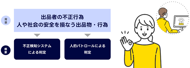  「出品者の不正行為 人や社会の安全を損なう出品物・行為」に対し、「不正検知システムによる判定」および「人的パトロールによる判定」の両者を組み合わせて対応している